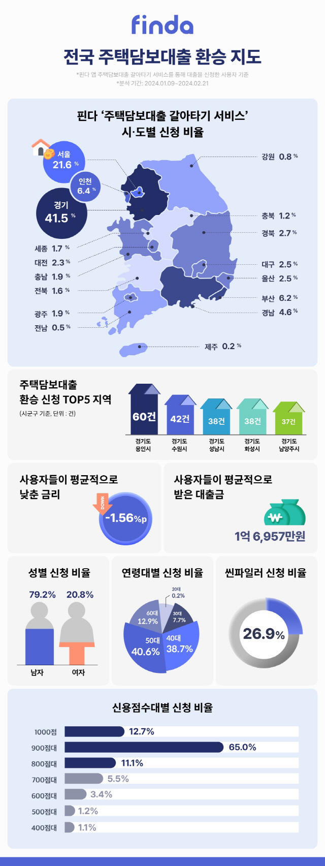 <핀다 제공>
